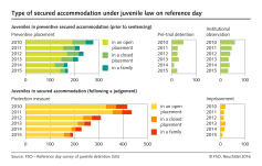 Type of secured accommodation under juvenile law on reference day
