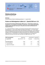 Preise von Wohneigentum sinken im 1. Quartal 2023 um 1,2%