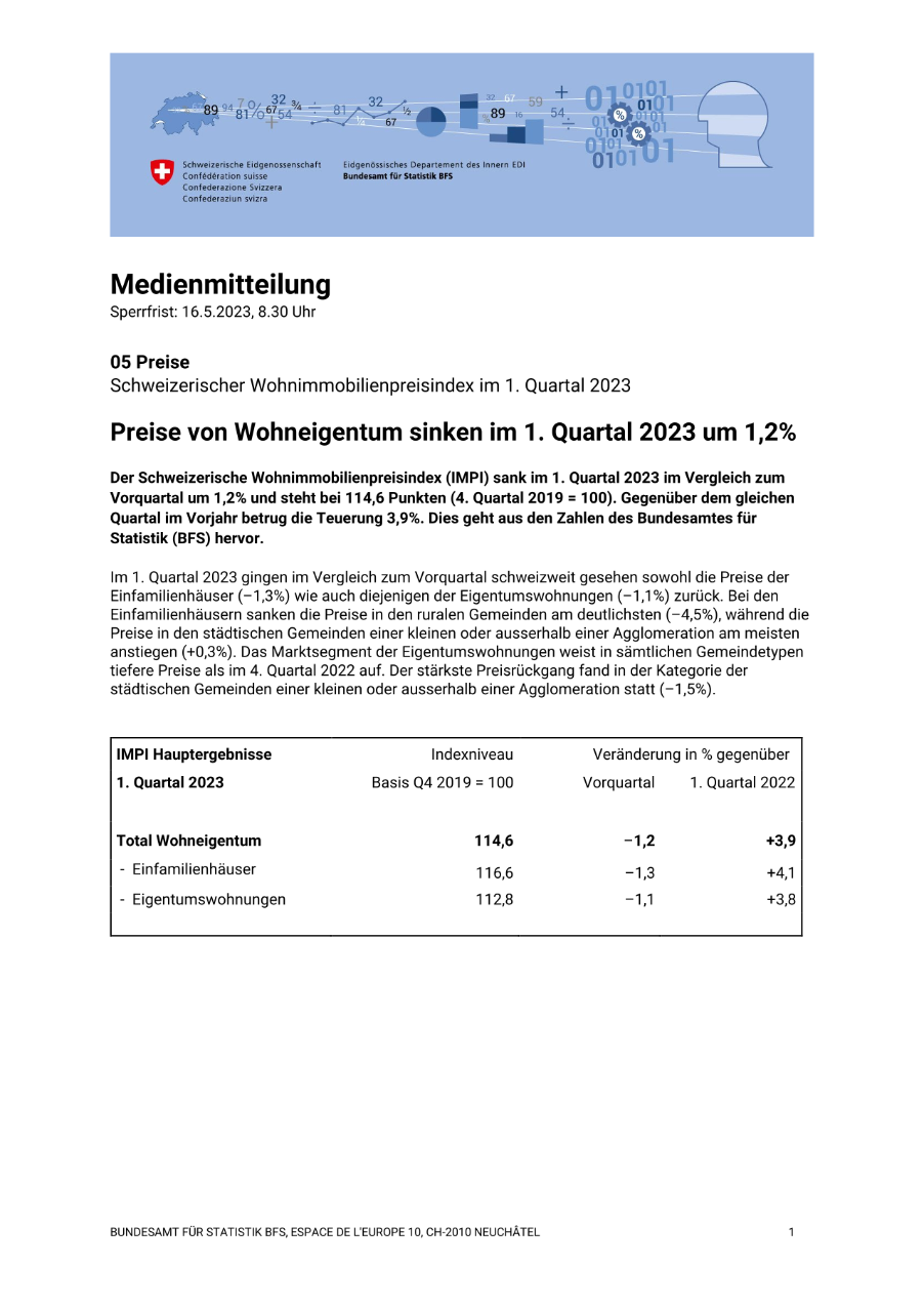 Preise von Wohneigentum sinken im 1. Quartal 2023 um 1,2%