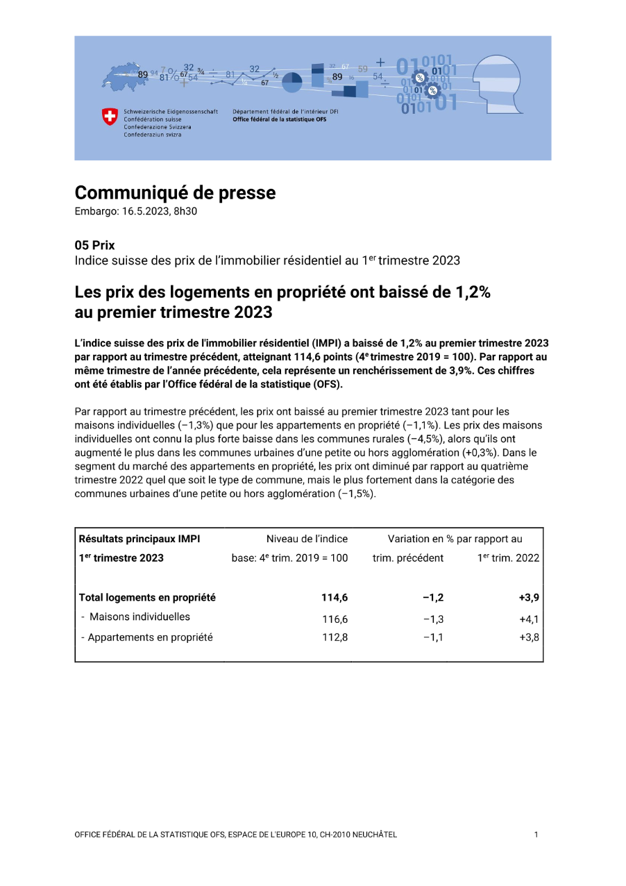 Les prix des logements en propriété ont baissé de 1,2% au premier trimestre 2023