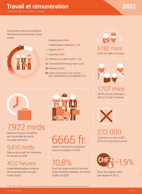 Travail et rémunération