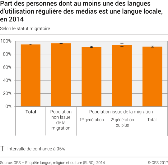 Part des personnes dont au moins une des langues d'utilisation régulière des médias est une langue locale, selon le statut migratoire