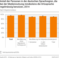 Anteil der Personen, die bei der Mediennutzung mindestens die Ortssprache in der deutschen Sprachregion regelmässig benutzen, nach Migrationsstatus