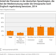 Anteil der Personen, die bei der Mediennutzung weder die Ortssprache noch Englisch in der deutschen Sprachregion regelmässig benutzen, nach Migrationsstatus