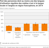 Part des personnes dont au moins une des langues d'utilisation régulière des médias n'est ni une langue locale ni l'anglais en région francophone, selon le statut migratoire