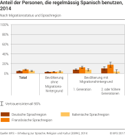 Anteil der Personen, die regelmässig Spanisch benutzen, nach Migrationsstatus und Sprachregion