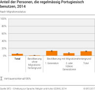 Anteil der Personen, die regelmässig Portugiesisch benutzen, nach Migrationsstatus