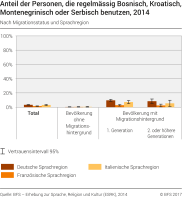 Anteil der Personen, die regelmässig BKMS benutzen, nach Migrationsstatus und Sprachregion