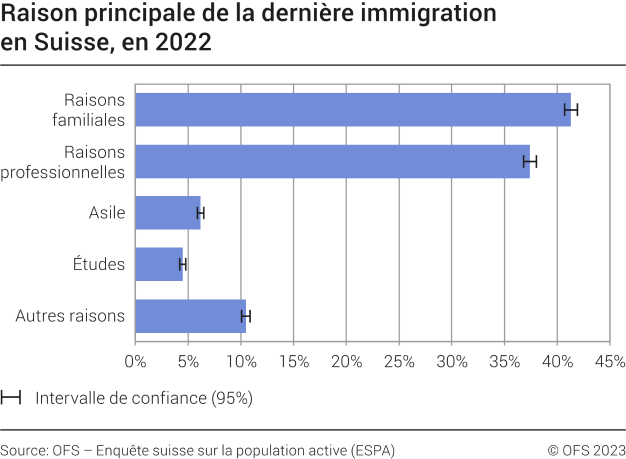 Raison principale de la dernière immigration en Suisse