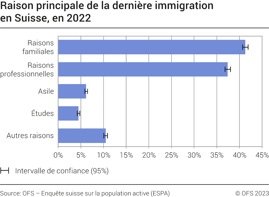 Raison principale de la dernière immigration en Suisse