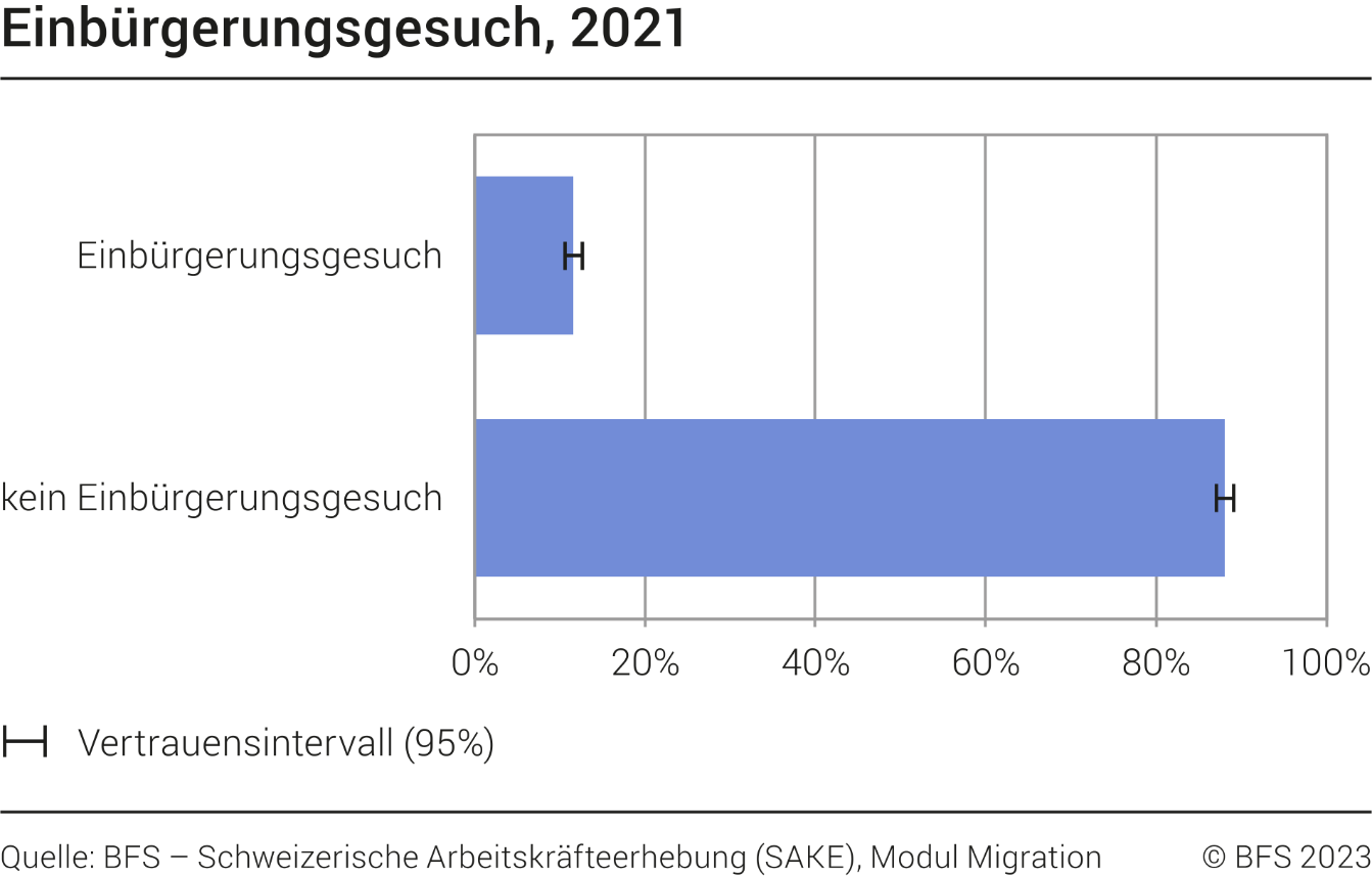 Einbürgerungsgesuch