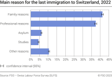 Main reason for the last immigration to Switzerland