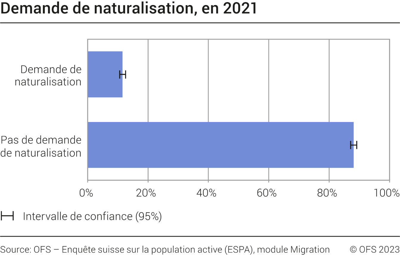 Demande de naturalisation