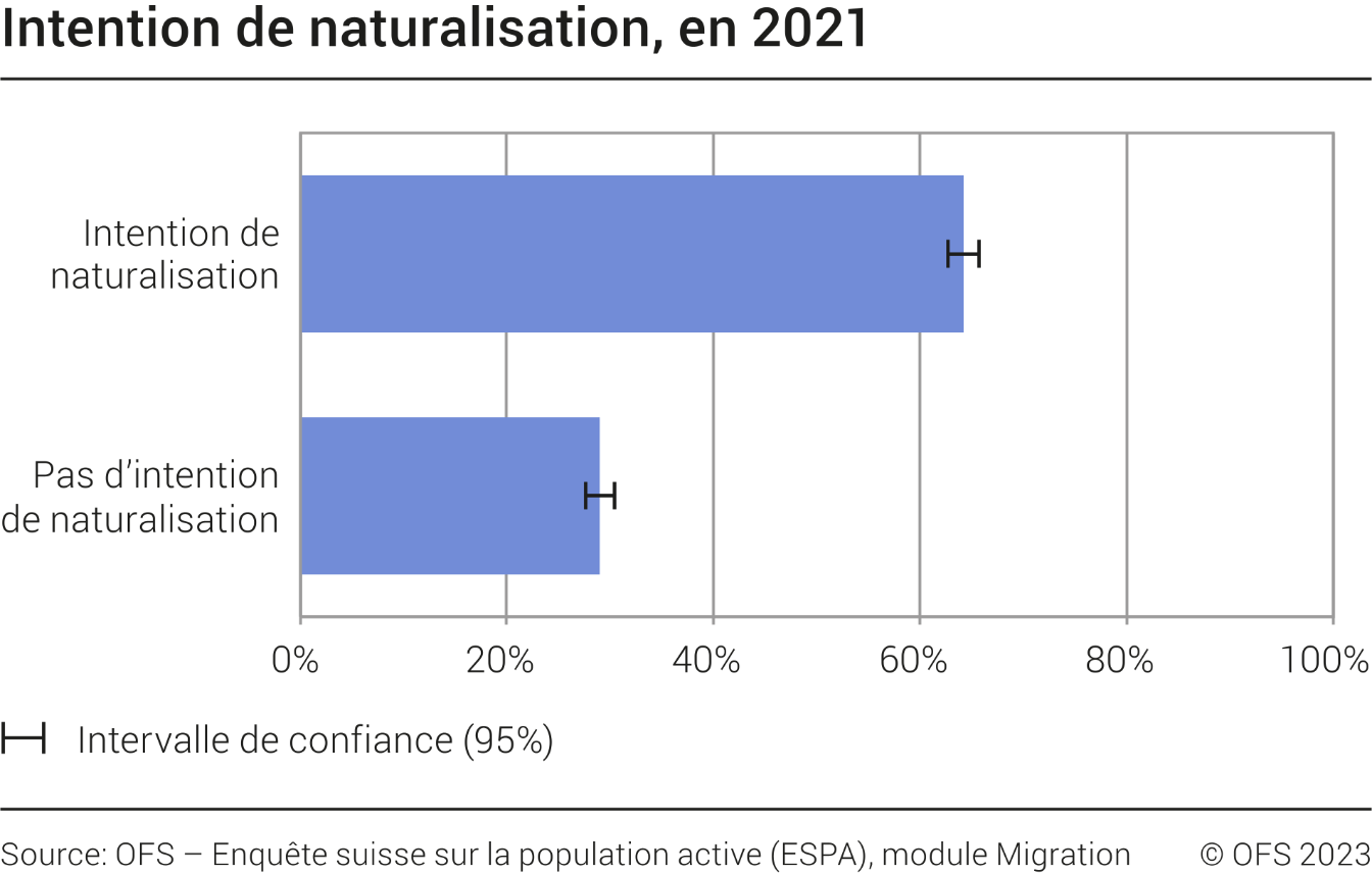 Intention de naturalisation