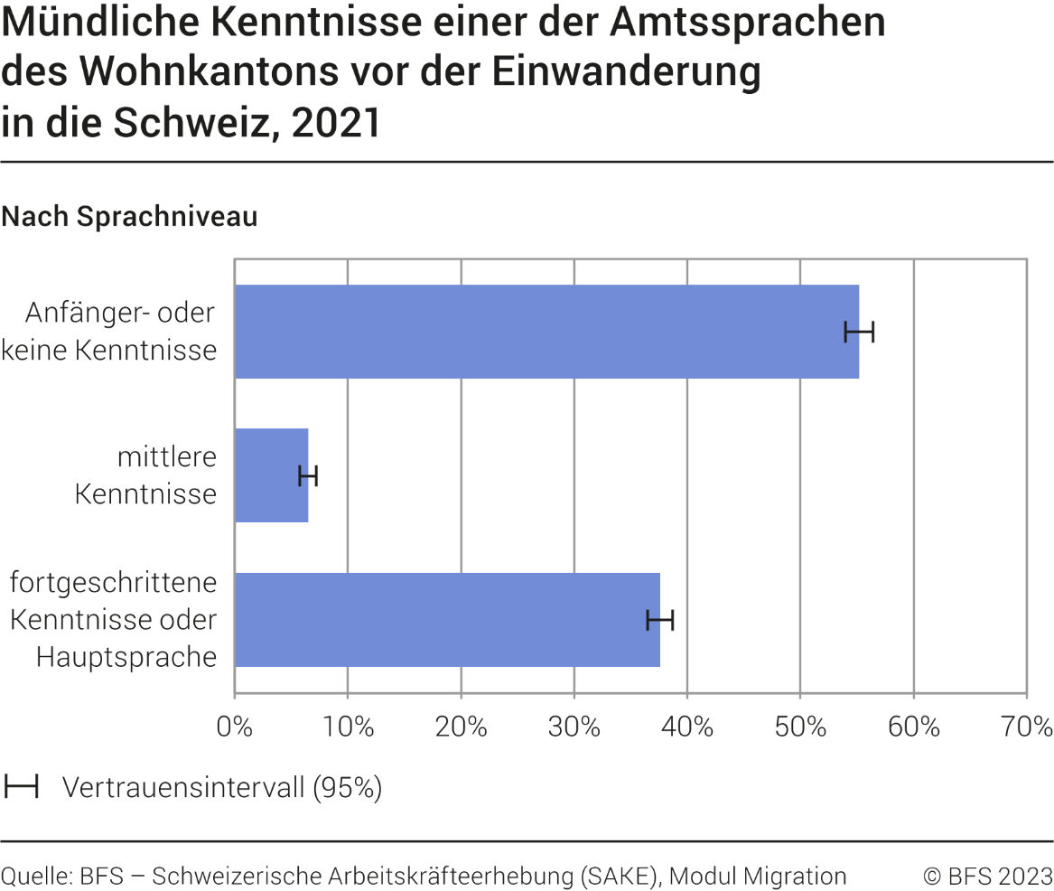 Mündliche Kenntnisse einer der Amtssprachen des Wohnkantons vor der Einwanderung in die Schweiz, nach Sprachniveau
