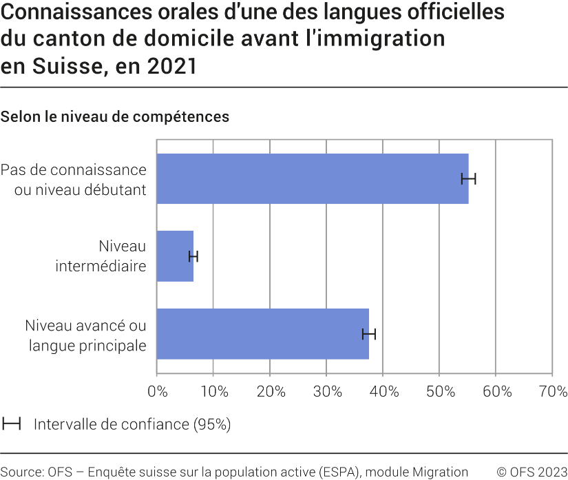 Connaissances orales d'une des langues officielles du canton de domicile selon le niveau de compétences, selon le niveau de compétences