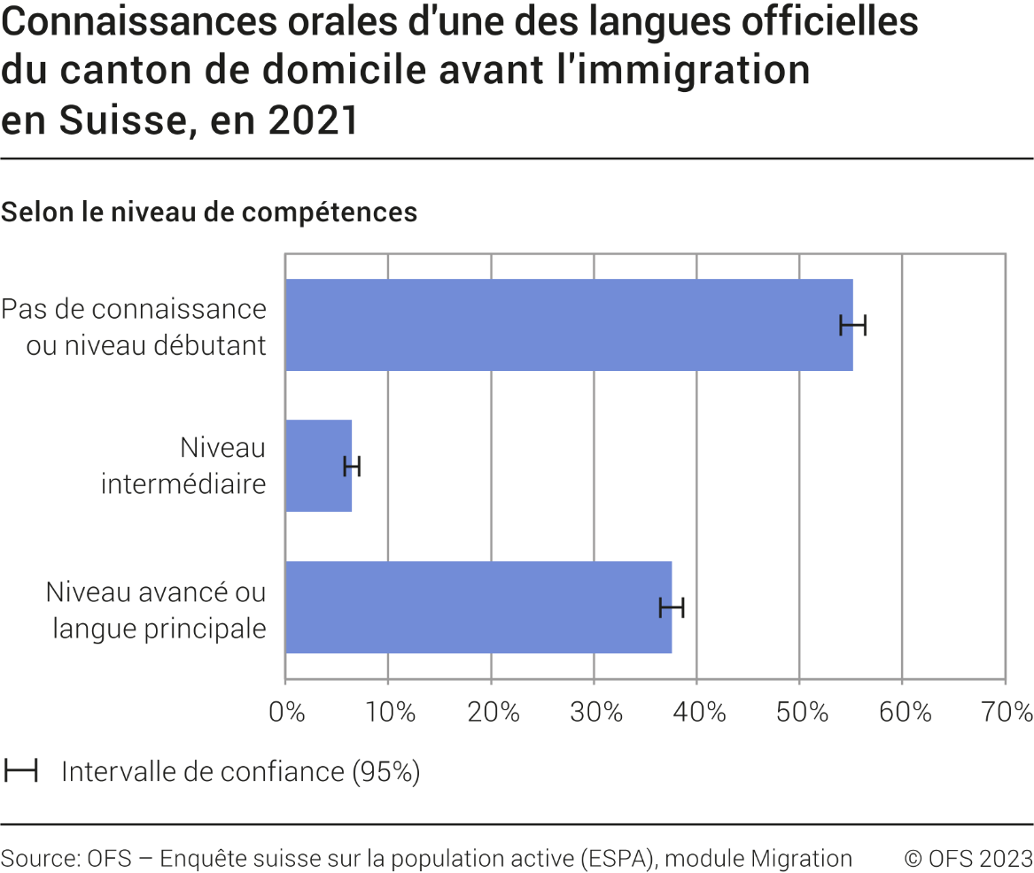 Connaissances orales d'une des langues officielles du canton de domicile selon le niveau de compétences, selon le niveau de compétences