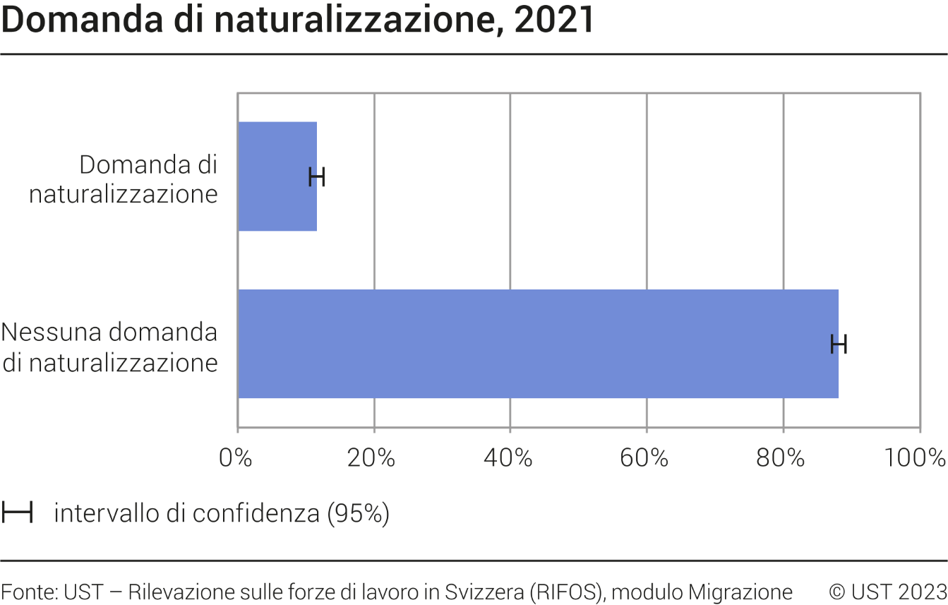 Domanda di naturalizzazione