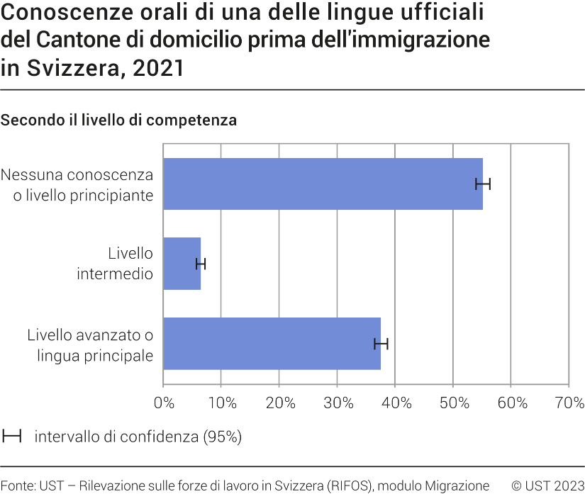 Conoscenze orali di una delle lingue ufficiali del Cantone di domicilio prima dell'immigrazione in Svizzera, secondo il livello di competenza