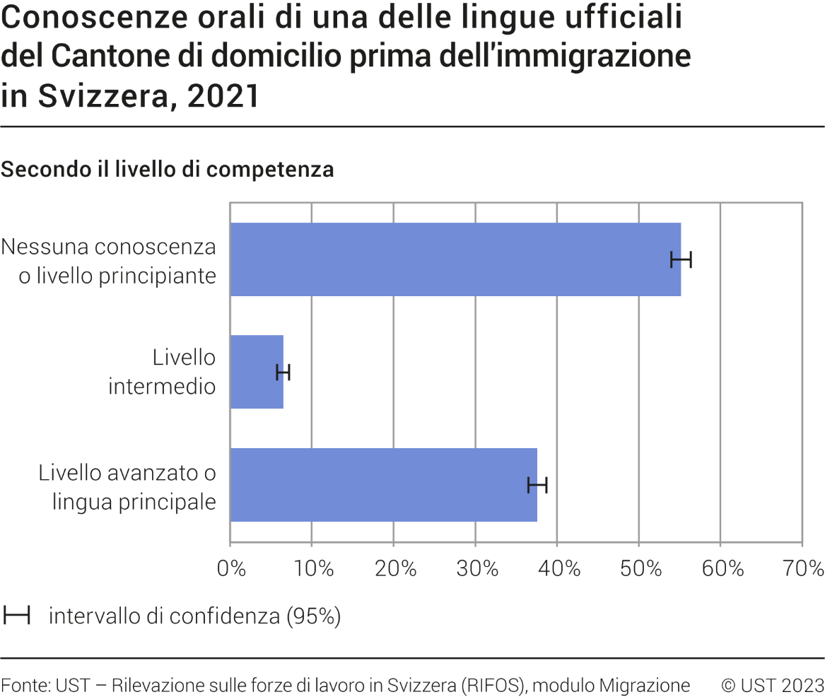 Conoscenze orali di una delle lingue ufficiali del Cantone di domicilio prima dell'immigrazione in Svizzera, secondo il livello di competenza