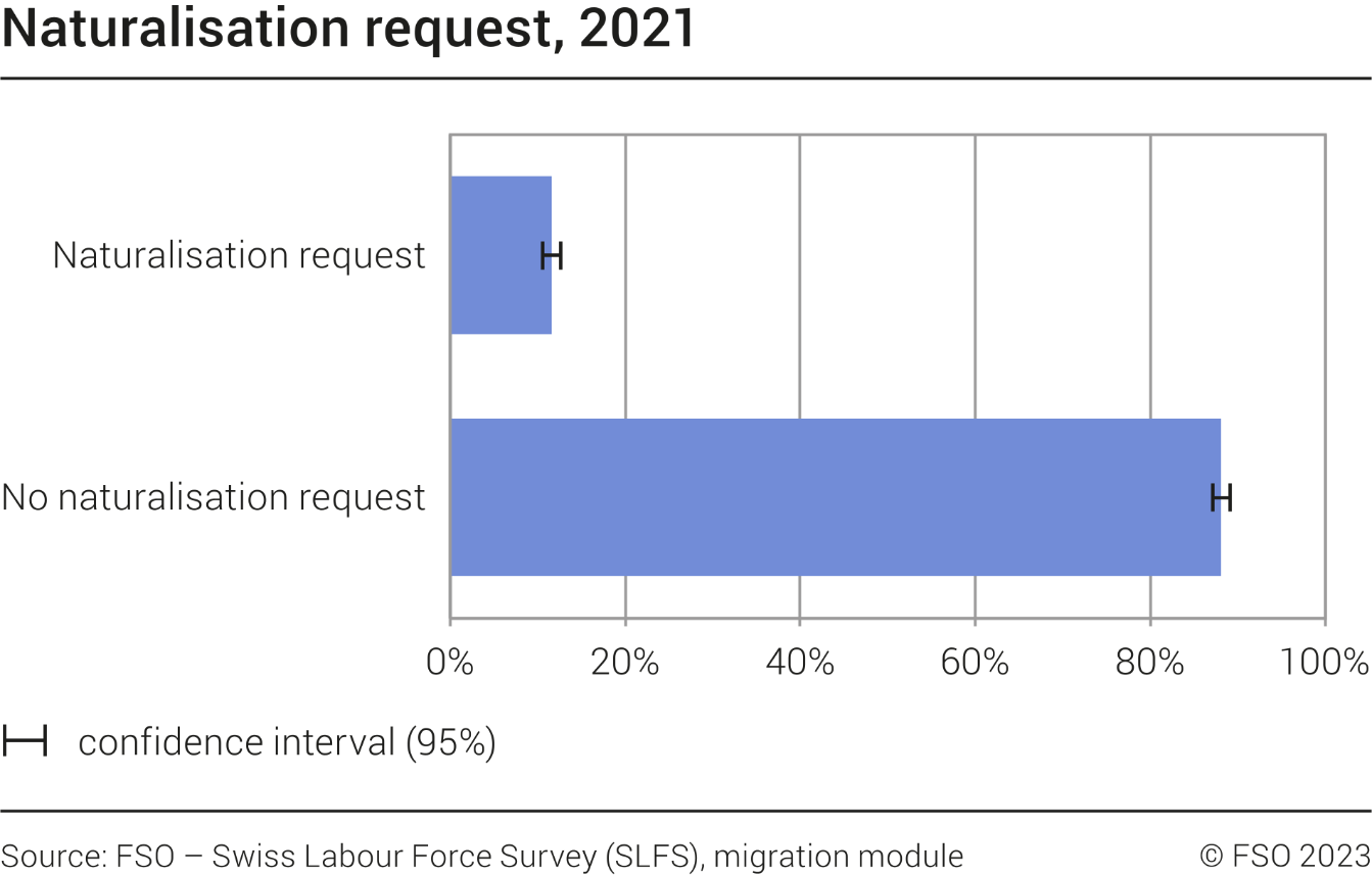 Naturalisation request