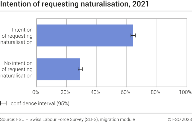Intention of requesting naturalisation