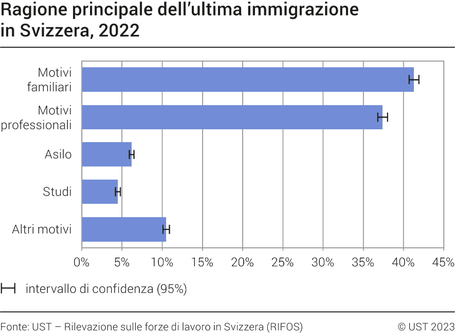 Ragione principale dell'ultima immigrazione in Svizzera