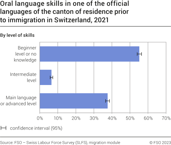 Oral language skills in one of the official languages of the canton of residence prior to immigration in Switzerland, by level of skills