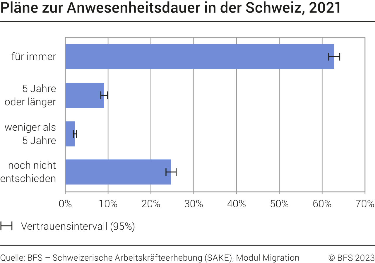 Pläne zur Anwesenheitsdauer in der Schweiz