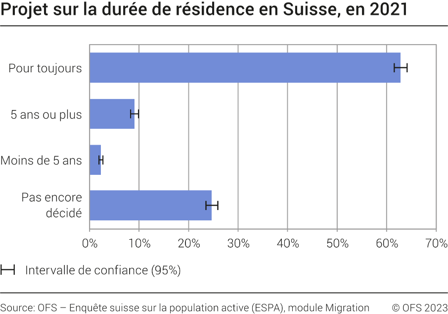 Projet sur la durée de résidence en Suisse