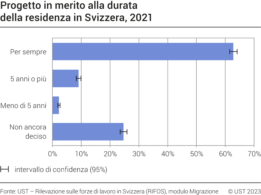 Progetto in merito alla durata della residenza in Svizzera