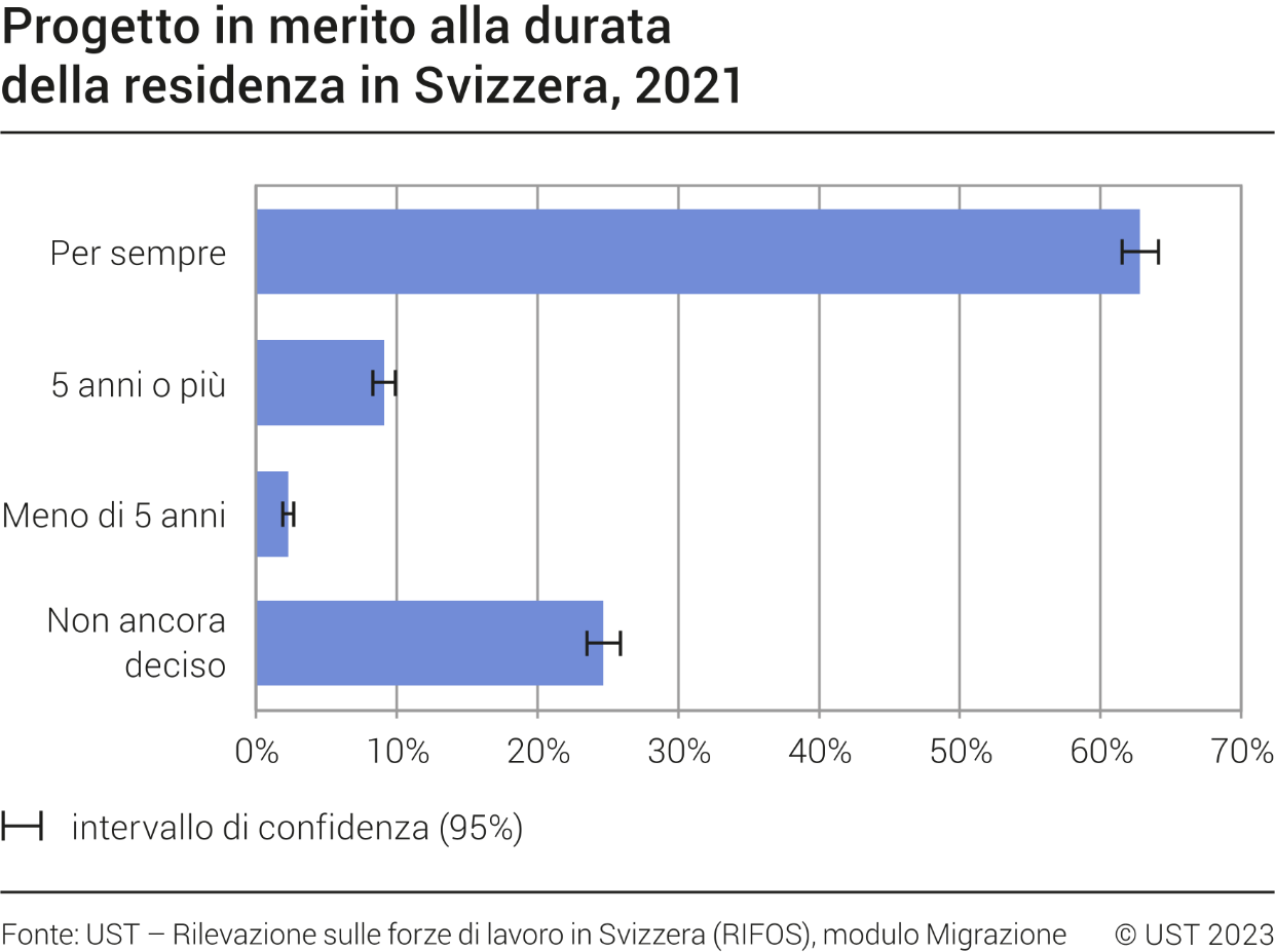 Progetto in merito alla durata della residenza in Svizzera