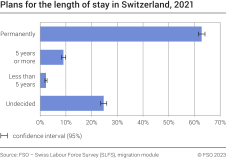 Plans for the length of stay in Switzerland