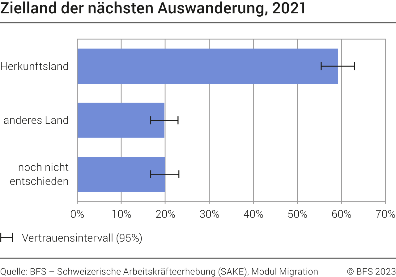 Zielland der nächsten Auswanderung