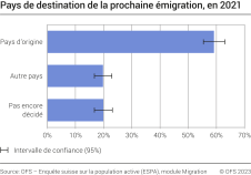 Pays de destination de la prochaine émigration