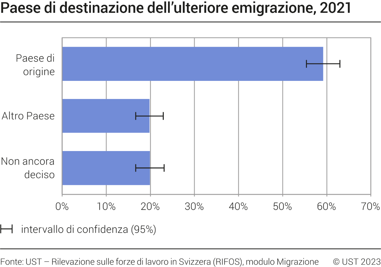 Paese di destinazione dell'ulteriore emigrazione