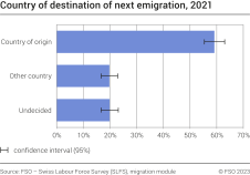 Country of destination of next emigration