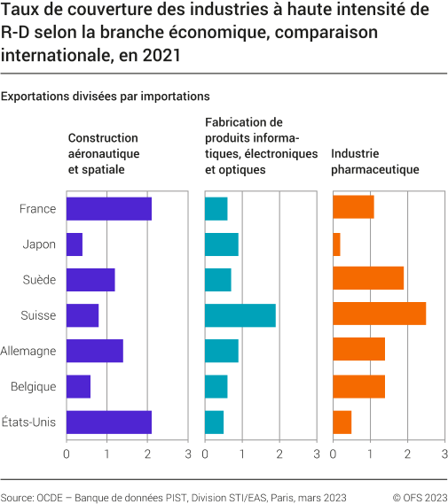 Taux de couverture des industries à haute intensité de R-D, selon la branche économique, comparaison internationale