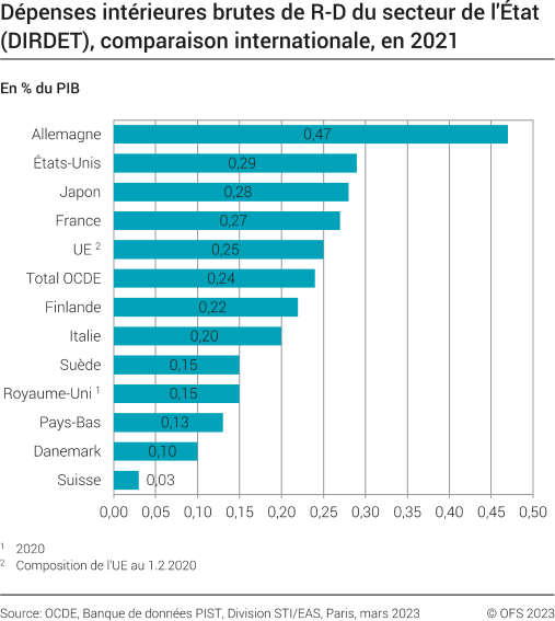 Dépenses intérieures brutes de R-D du secteur de l'Etat (DIRDET), comparaison internationale