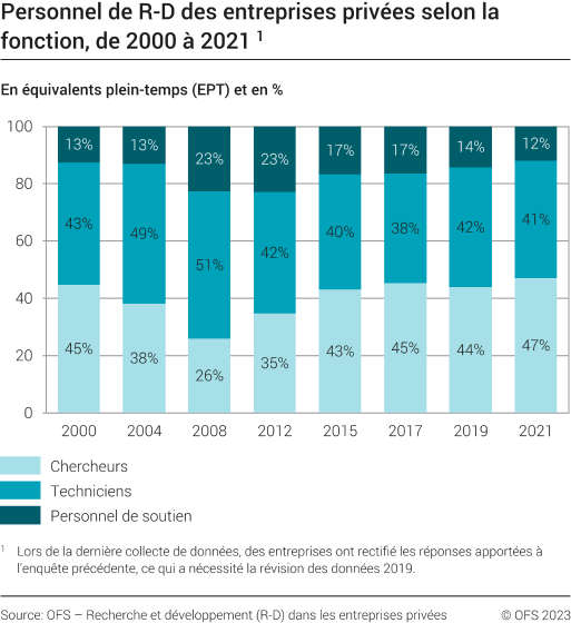 Personnel des entreprises privées, selon la fonction