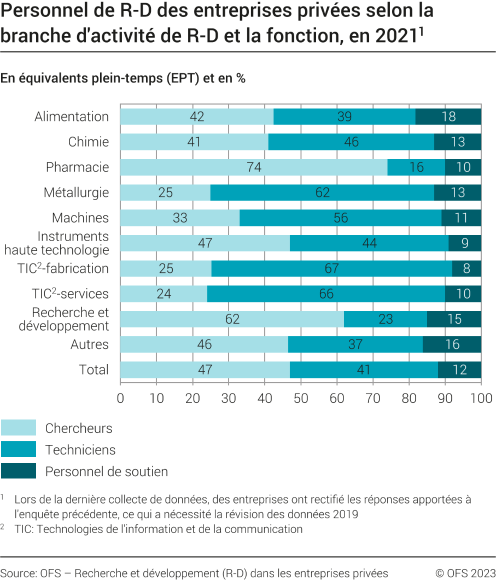 Personnel des entreprises privées, selon la branche d'activité de R-D et la fonction