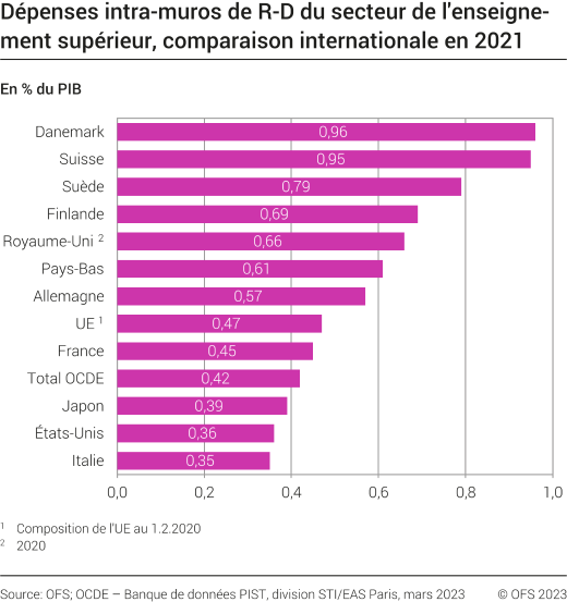 Dépenses intra-muros de R-D du secteur de l'enseignement supérieur, comparaison internationale