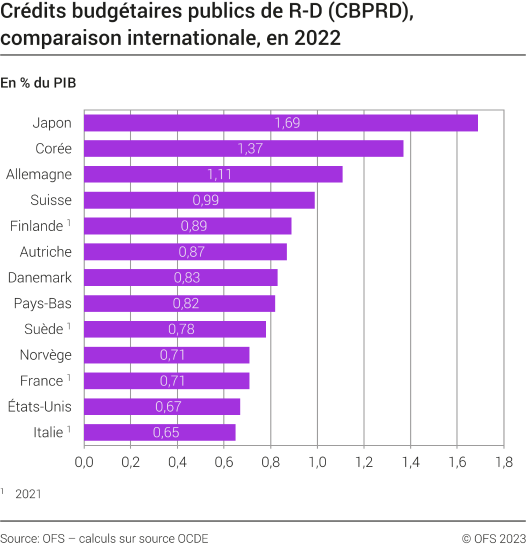 Crédits budgétaires publics de R-D (CBPRD), comparaison internationale