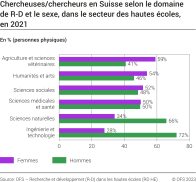 Chercheuses/chercheurs en Suisse selon le domaine de R-D et le sexe, dans le secteur des hautes écoles