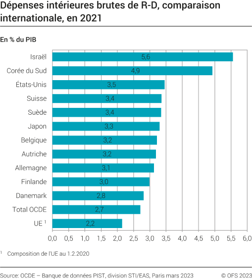 Dépenses intérieures brutes de R-D, comparaison internationale