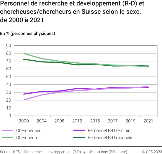 Personnel de recherche et développement (R-D) et chercheuses/chercheurs en Suisse selon le sexe