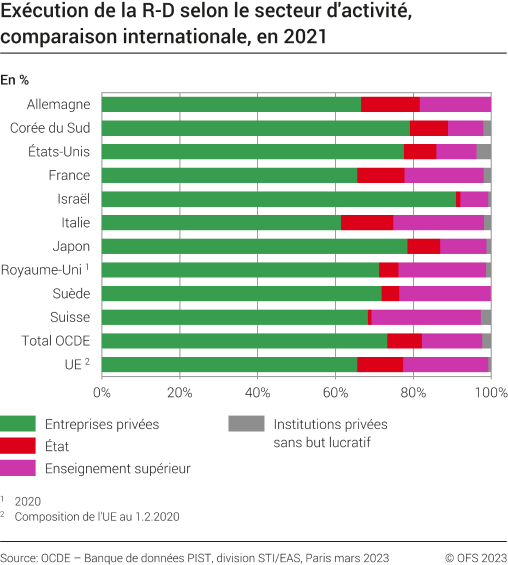 Exécution de la R-D, selon le secteur d'activité, comparaison internationale