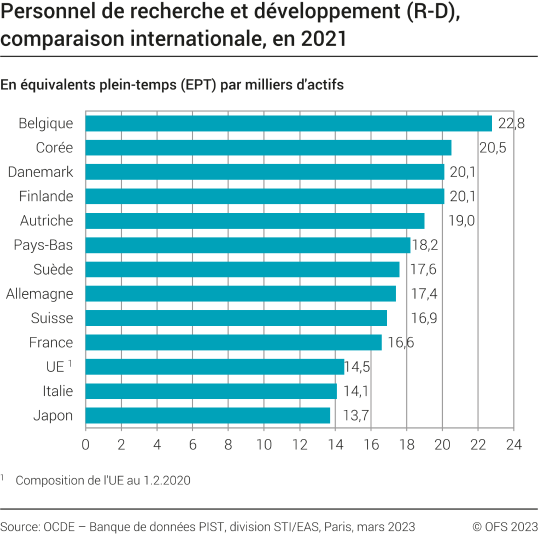 Personnel de R-D, comparaison internationale
