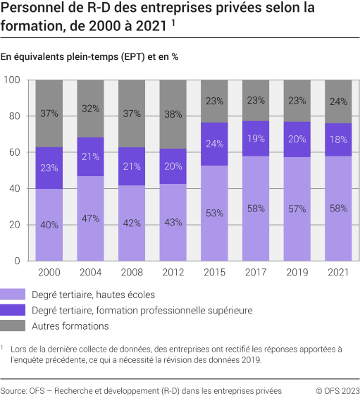 Personnel des entreprises privées, selon la formation