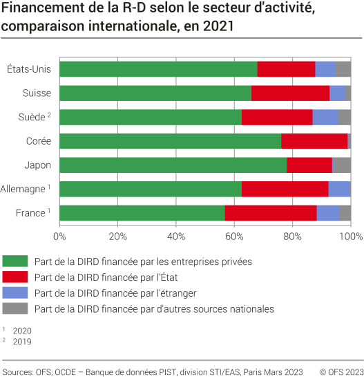 Financement de la R-D, selon le secteur d'activité, comparaison internationale